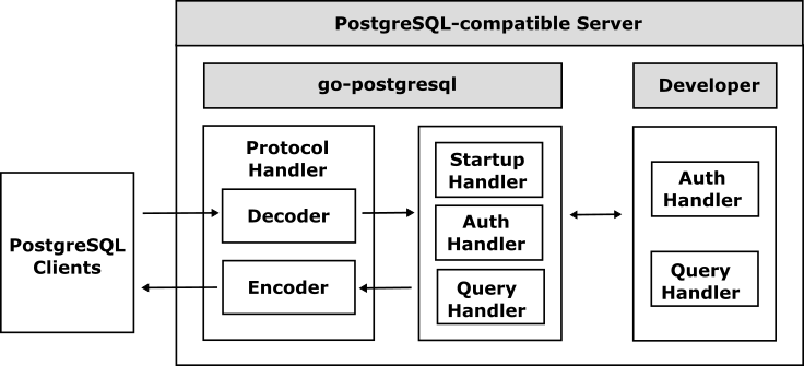 Introducing New Open-Source SQL Frameworks: go-postgresql and go-sqlparser
