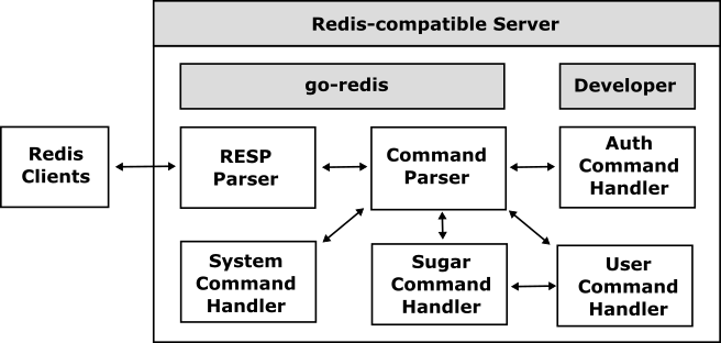 Introducing go-redis 1.0: Simplifying Redis-Compatible Server Development with Go