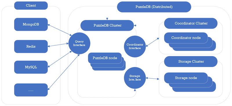 Unveiling PuzzleDB v0.8.0: A Leap Towards Cloud-Native, Multi-Model Database Innovation