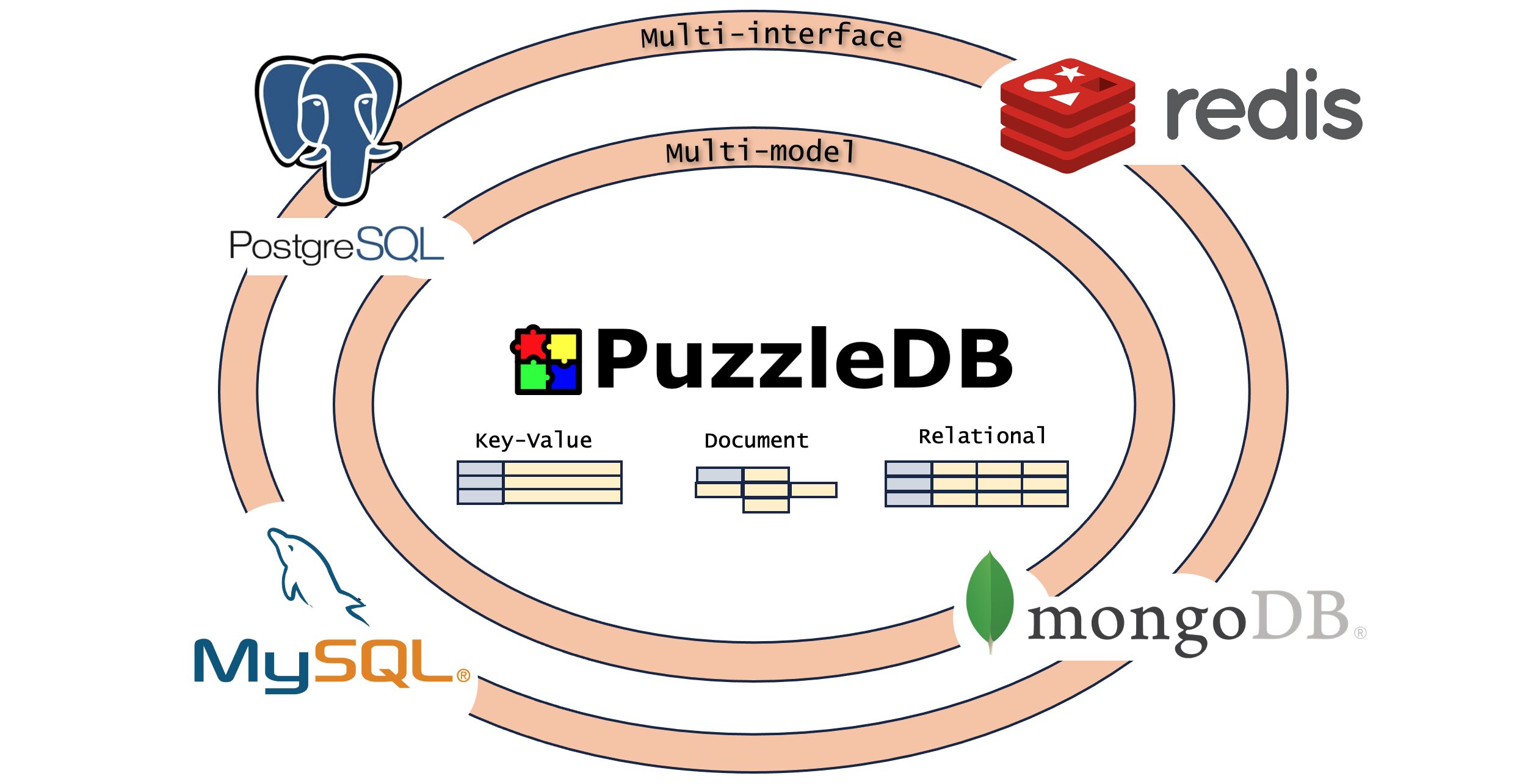 Announcing the Release of PuzzleDB v1.0 with PostgreSQL Protocol Support!