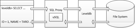 leveldb