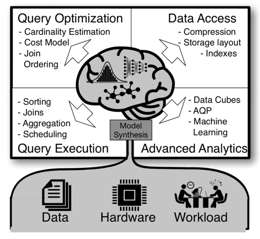学習によるデータベース最適化について – Sagedb: A learned database system