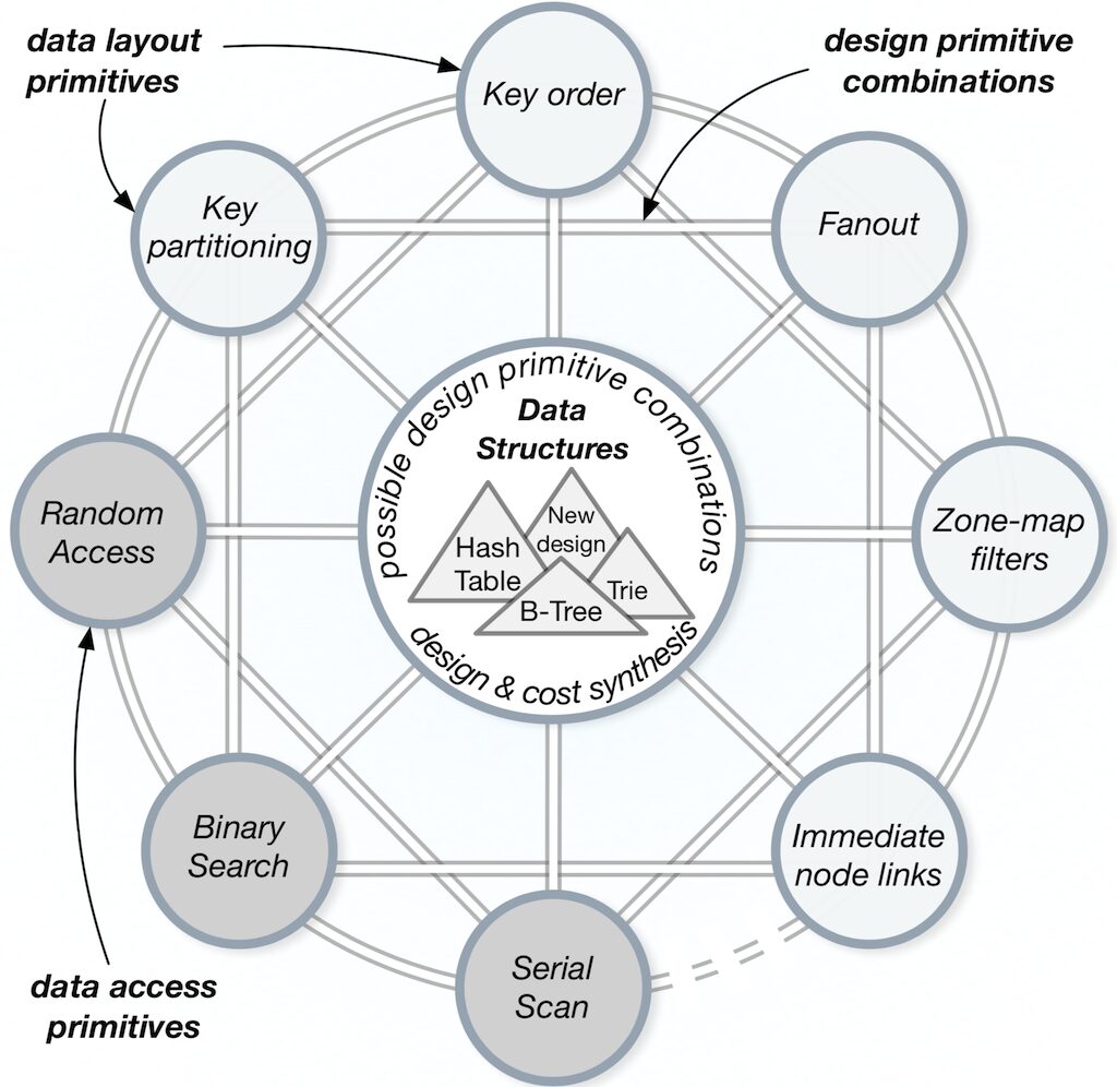 自己設計(Self-Design)と設計連続体(Design Continuums)の概念について