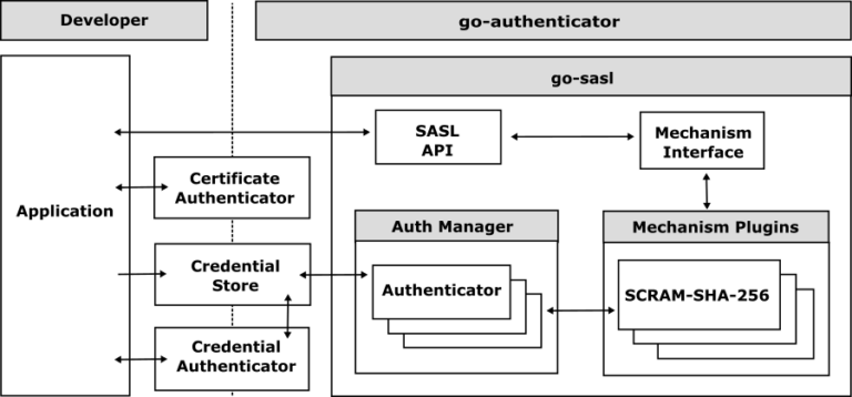 Introducing go-authenticator: A Flexible Authentication Framework for ...