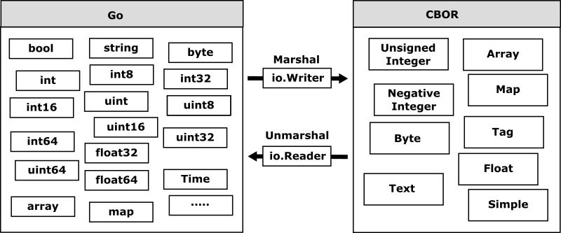 Introducing go-cbor 1.0: Enhancing Data Serialization with CBOR in Go