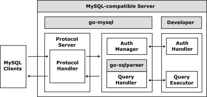 Introducing go-mysql V1.1: Redefining MySQL-Compatible Server Development